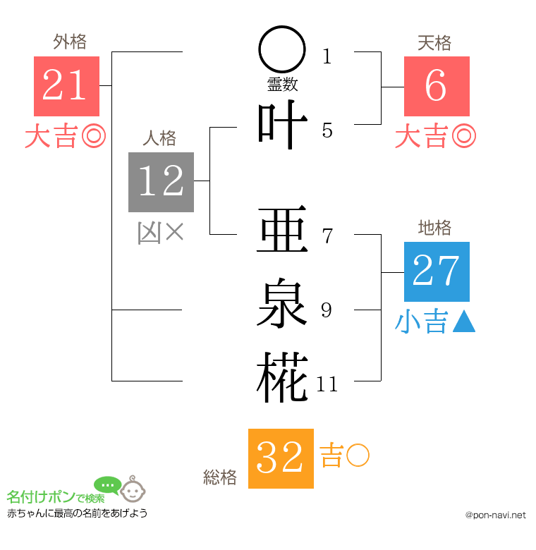 叶 亜泉椛さんの姓名判断結果