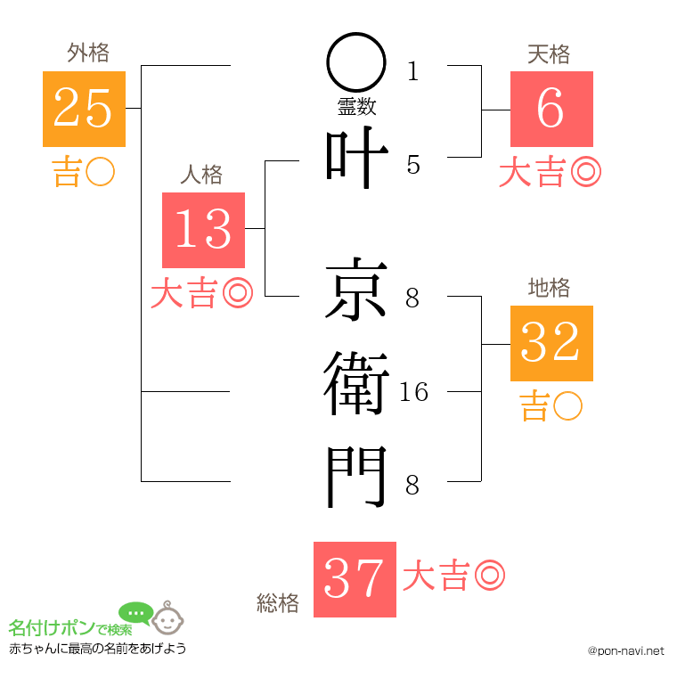 叶 京衛門さんの姓名判断結果