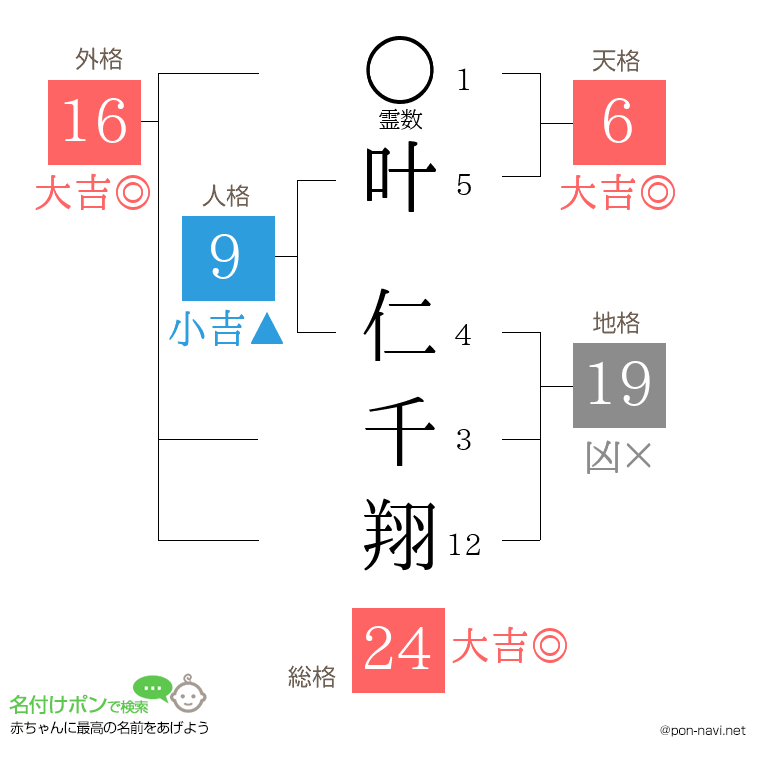 叶 仁千翔さんの姓名判断結果