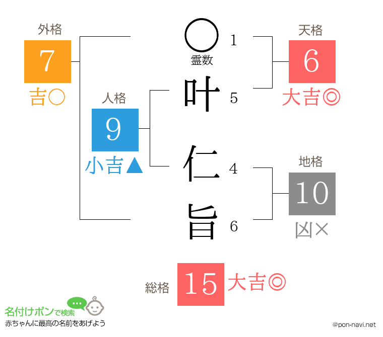 叶 仁旨さんの姓名判断結果