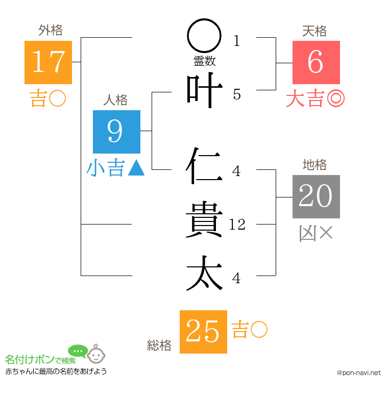 叶 仁貴太さんの姓名判断結果