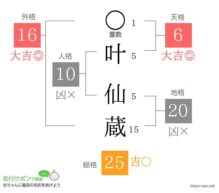 叶 仙蔵さんの姓名判断結果