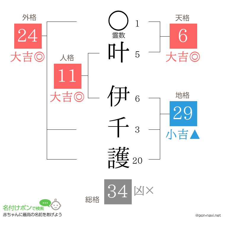 叶 伊千護さんの姓名判断結果