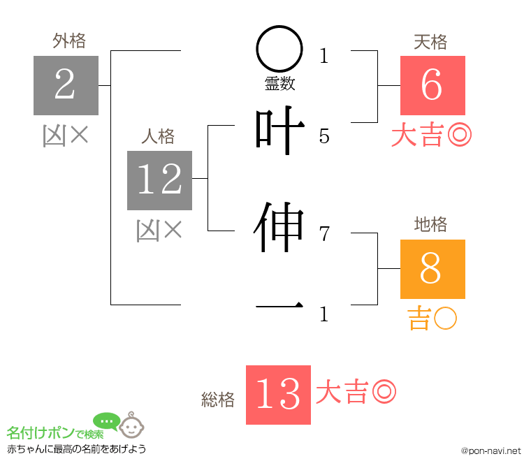 叶 伸一さんの姓名判断結果