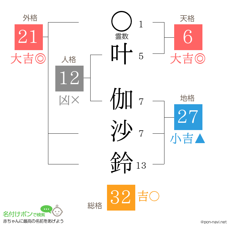 叶 伽沙鈴さんの姓名判断結果