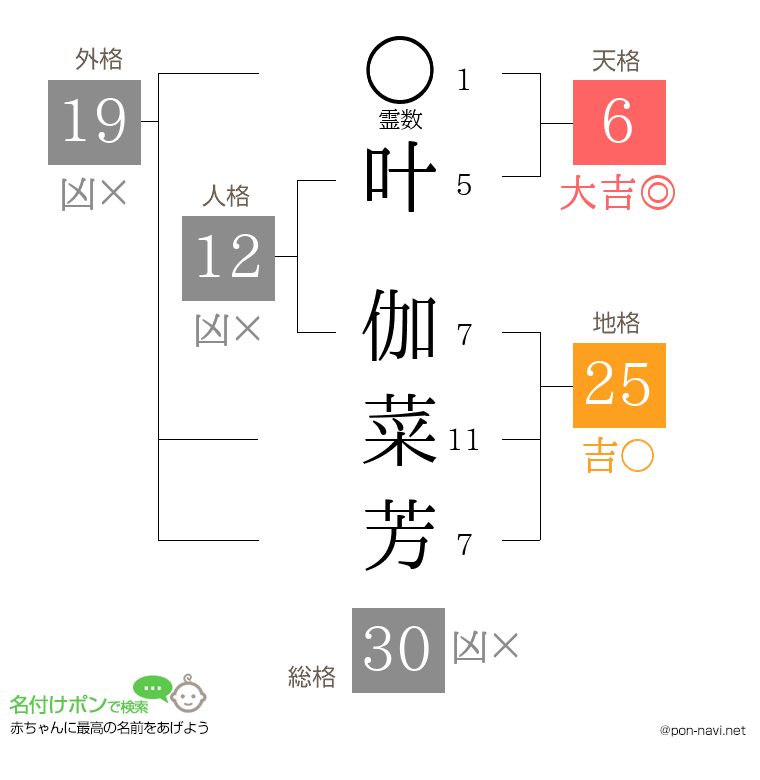 叶 伽菜芳さんの姓名判断結果