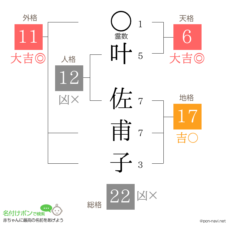 叶 佐甫子さんの姓名判断結果