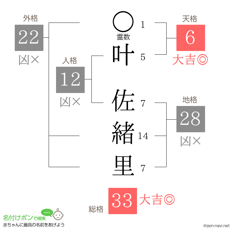 叶 佐緒里さんの姓名判断結果