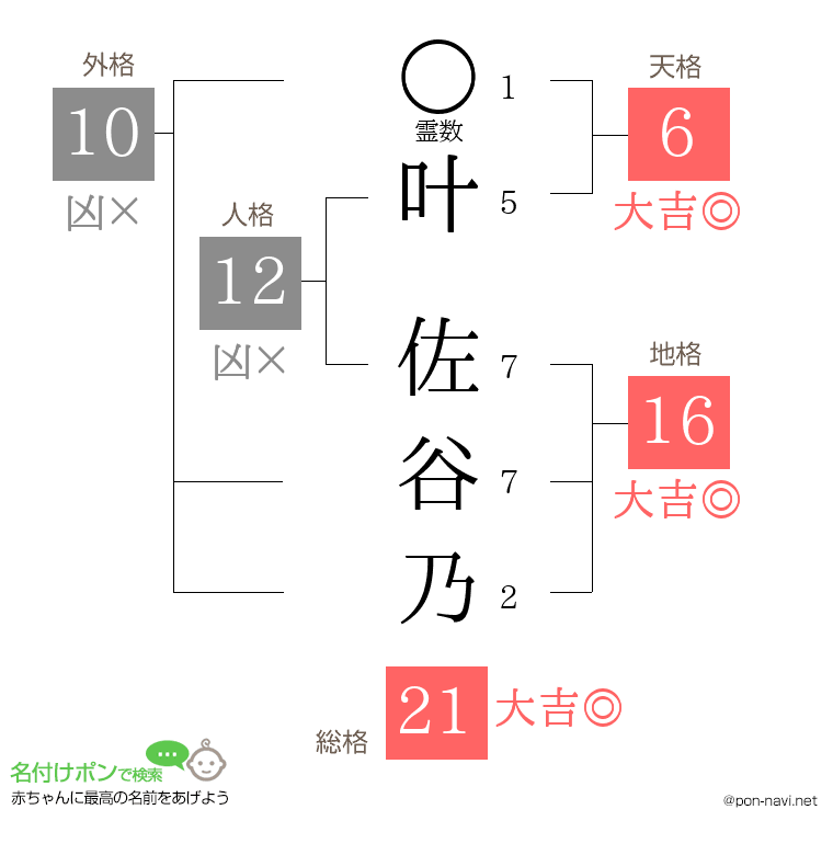 叶 佐谷乃さんの姓名判断結果