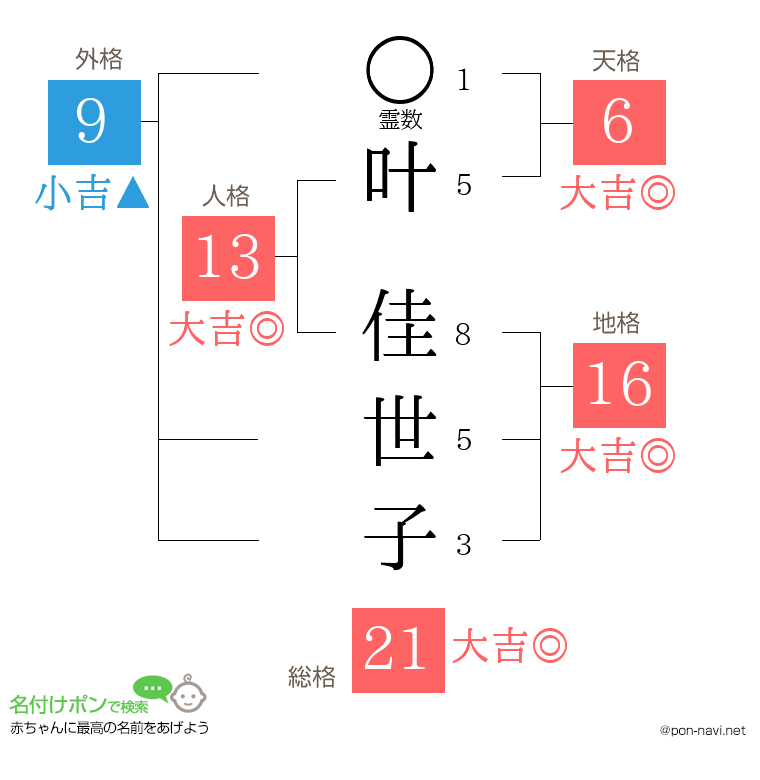 叶 佳世子さんの姓名判断結果