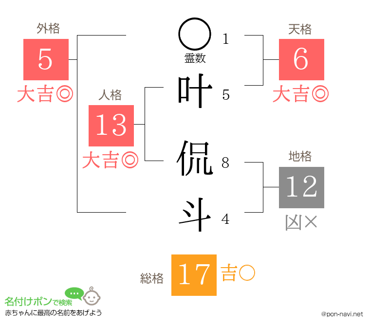 叶 侃斗さんの姓名判断結果