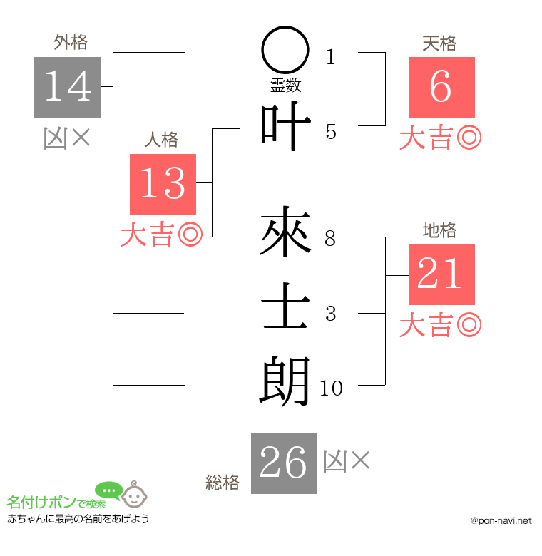 叶 來士朗さんの姓名判断結果