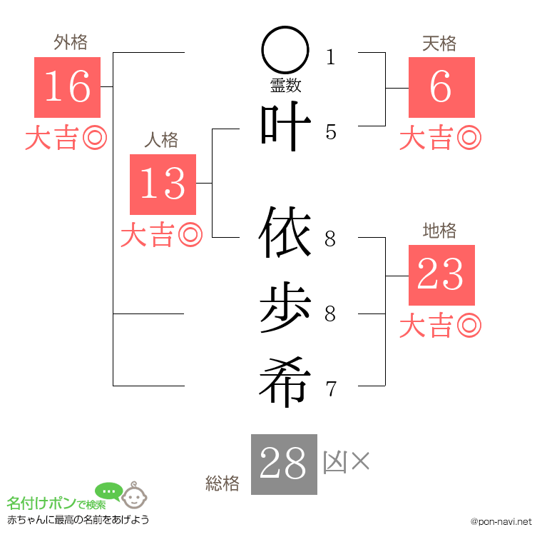叶 依歩希さんの姓名判断結果