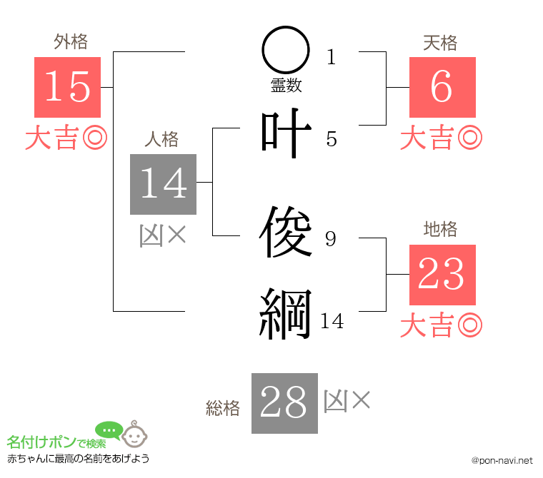 叶 俊綱さんの姓名判断結果
