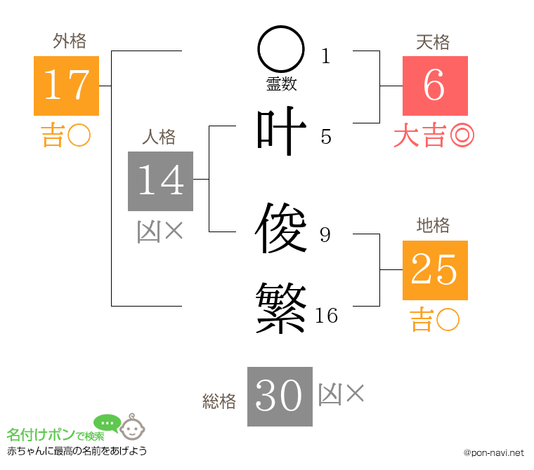 叶 俊繁さんの姓名判断結果