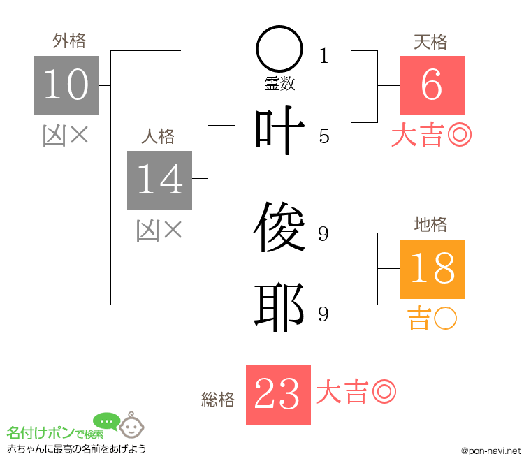 叶 俊耶さんの姓名判断結果