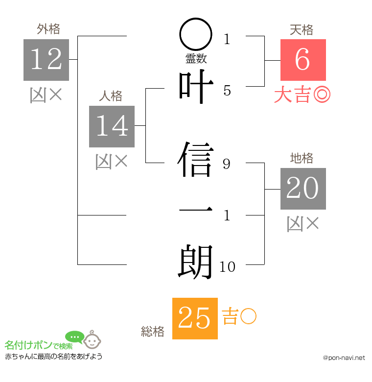 叶 信一朗さんの姓名判断結果