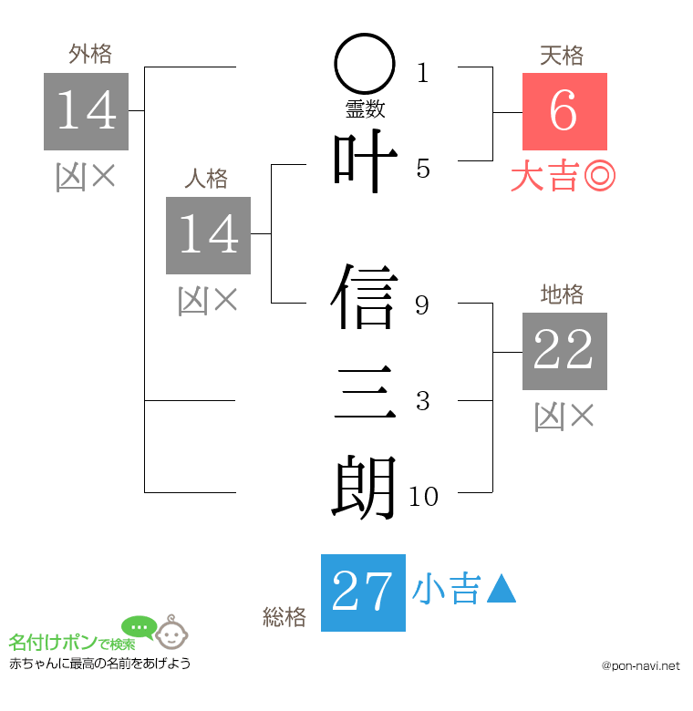 叶 信三朗さんの姓名判断結果