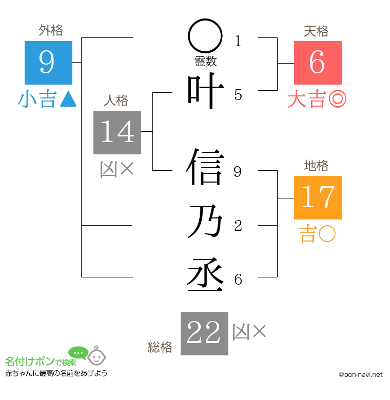 叶 信乃丞さんの姓名判断結果