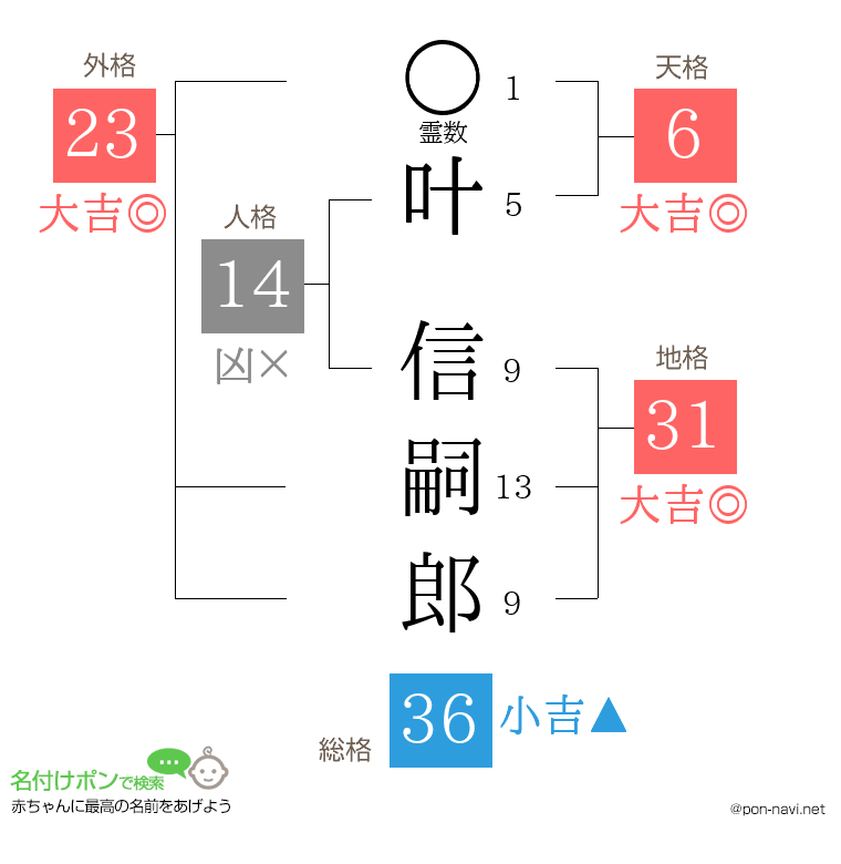 叶 信嗣郎さんの姓名判断結果