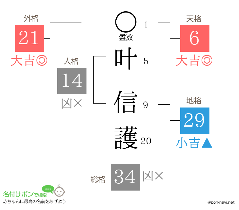 叶 信護さんの姓名判断結果