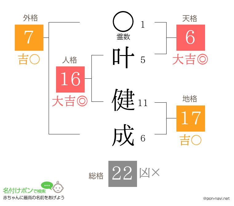 叶 健成さんの姓名判断結果