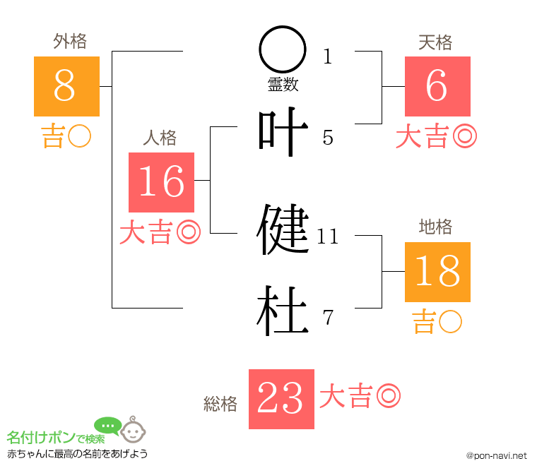 叶 健杜さんの姓名判断結果