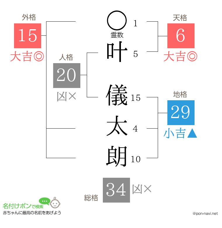 叶 儀太朗さんの姓名判断結果
