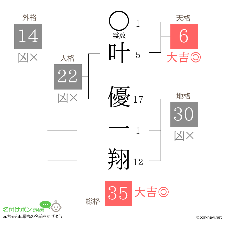叶 優一翔さんの姓名判断結果