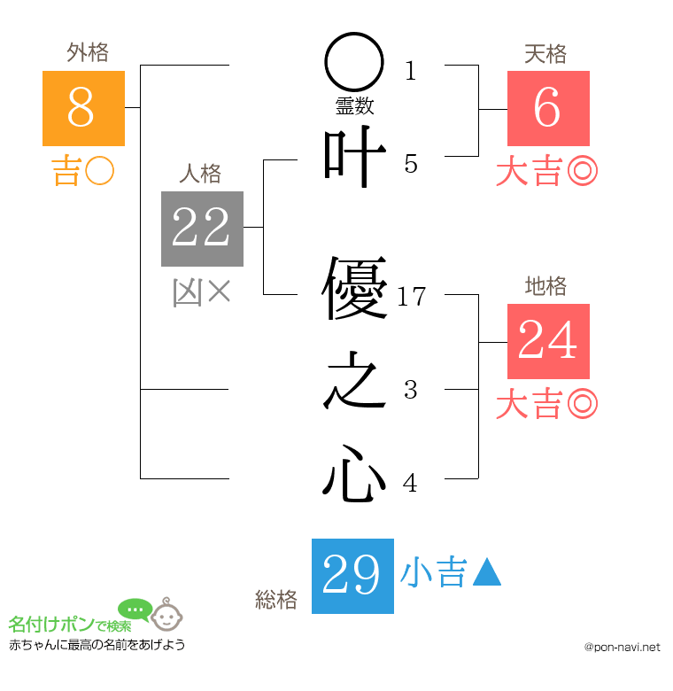 叶 優之心さんの姓名判断結果