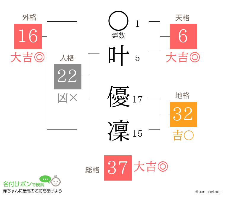 叶 優凜さんの姓名判断結果