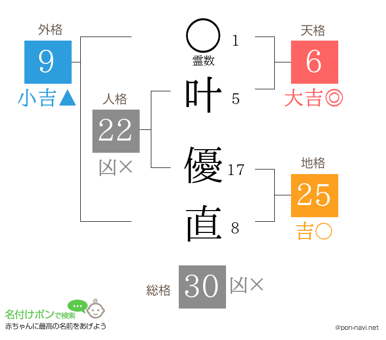 叶 優直さんの姓名判断結果