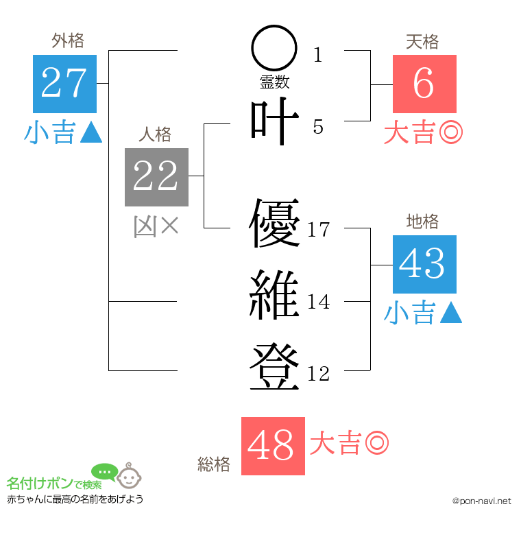 叶 優維登さんの姓名判断結果