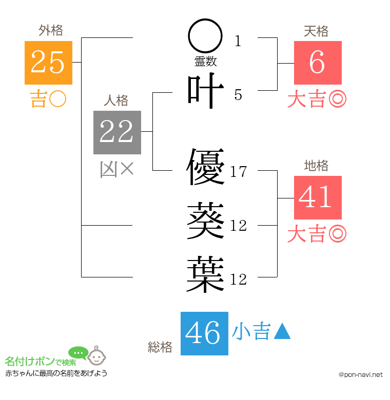 叶 優葵葉さんの姓名判断結果