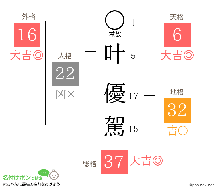 叶 優駕さんの姓名判断結果
