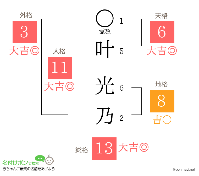 叶 光乃さんの姓名判断結果