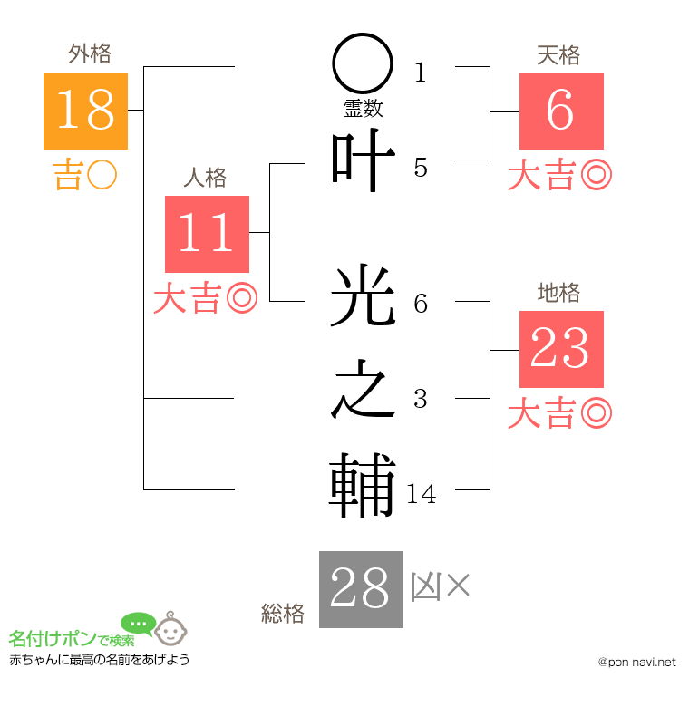 叶 光之輔さんの姓名判断結果