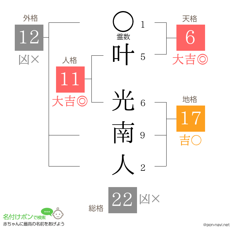 叶 光南人さんの姓名判断結果