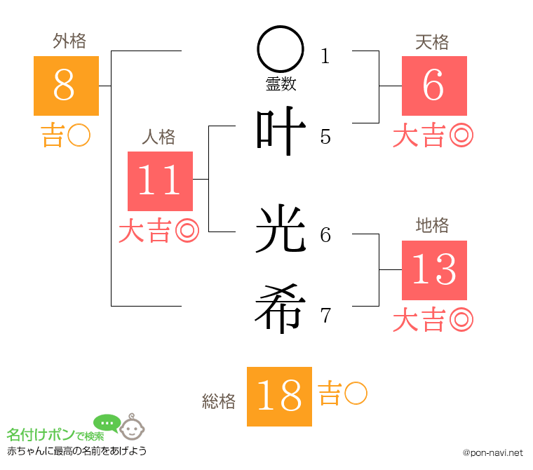 叶 光希さんの姓名判断結果