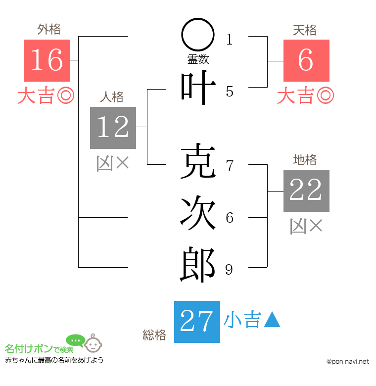 叶 克次郎さんの姓名判断結果
