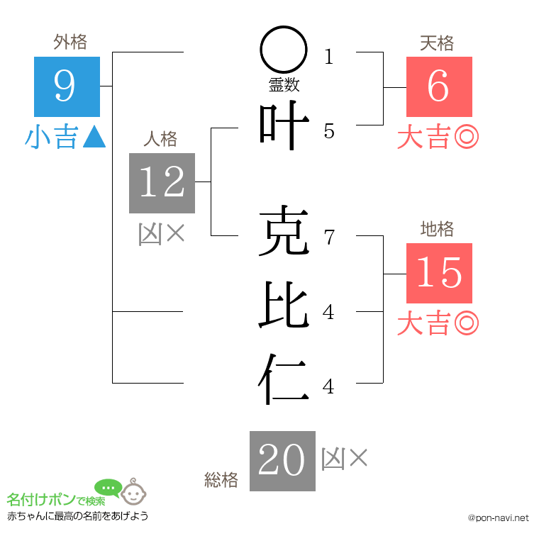 叶 克比仁さんの姓名判断結果