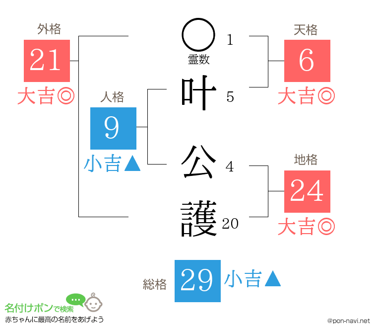 叶 公護さんの姓名判断結果