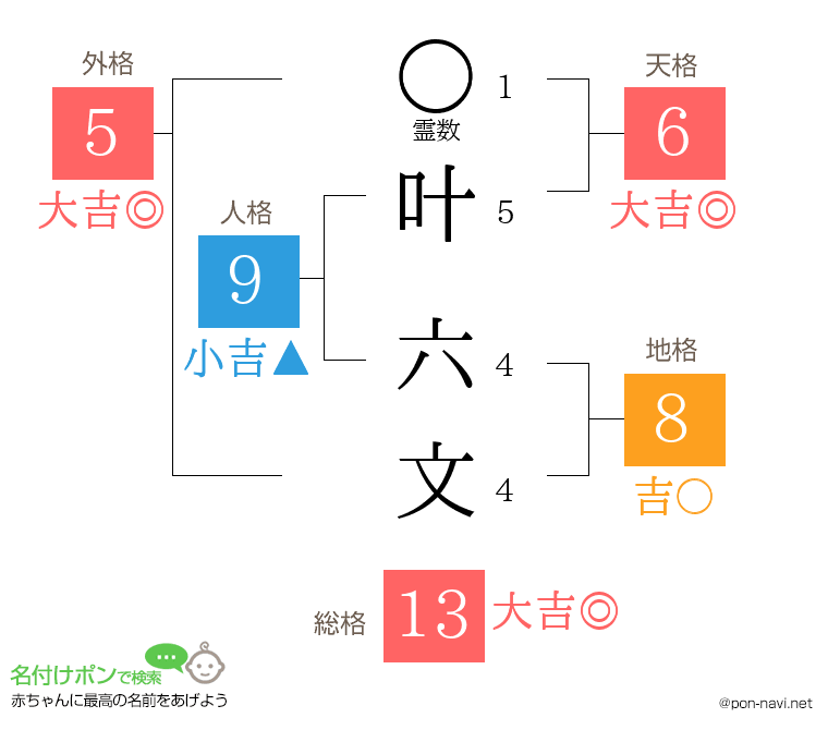 叶 六文さんの姓名判断結果