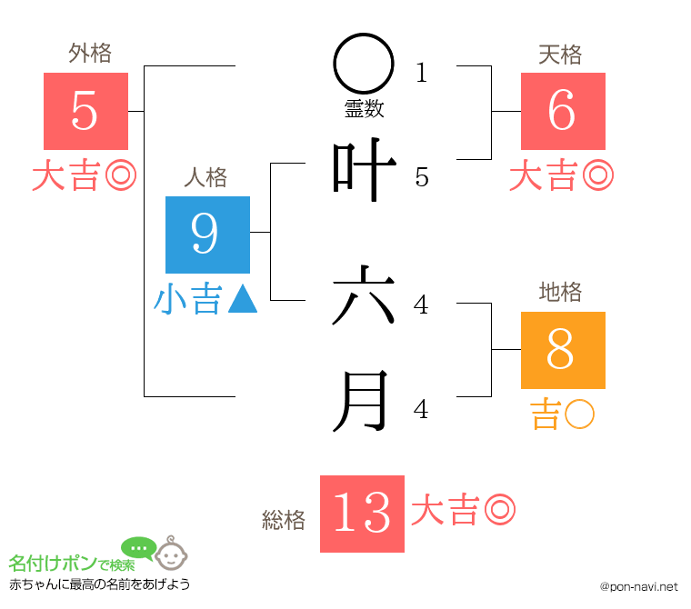 叶 六月さんの姓名判断結果