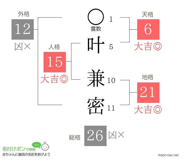 叶 兼密さんの姓名判断結果