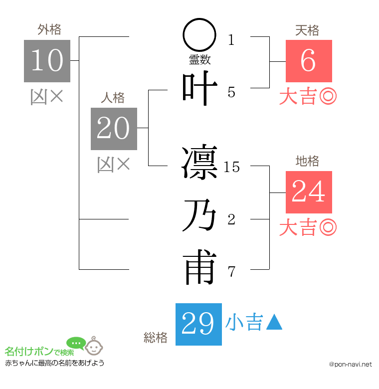 叶 凛乃甫さんの姓名判断結果
