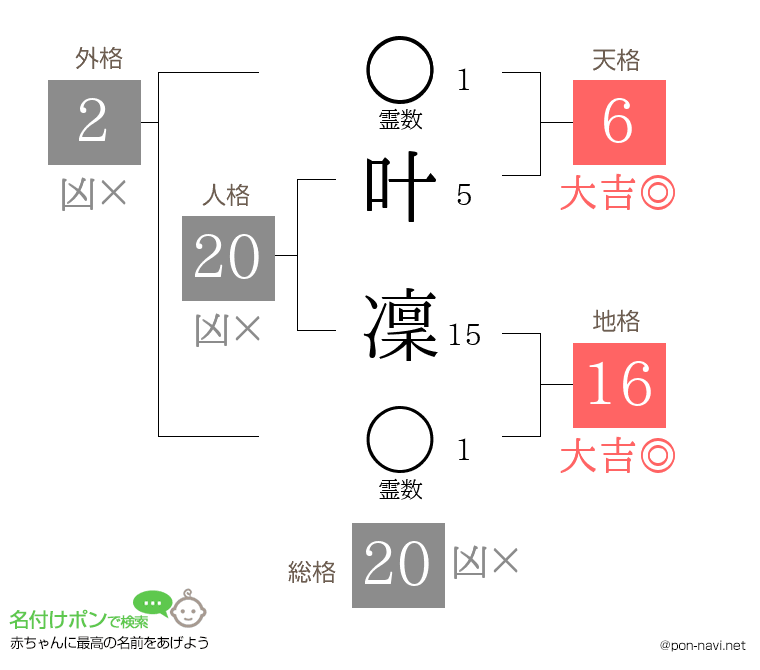 叶 凜さんの姓名判断結果