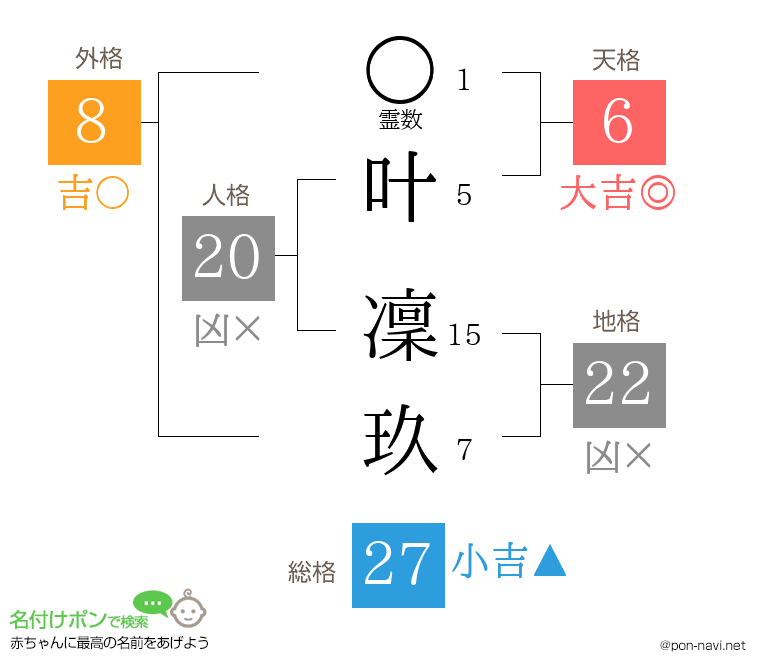 叶 凜玖さんの姓名判断結果