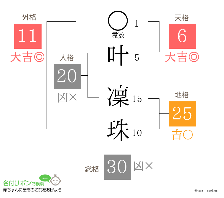 叶 凜珠さんの姓名判断結果