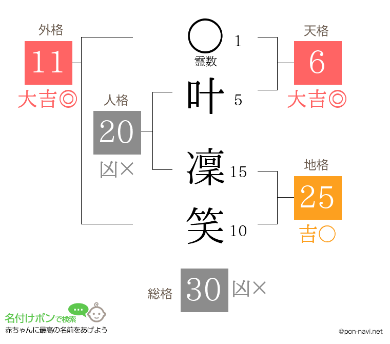 叶 凜笑さんの姓名判断結果